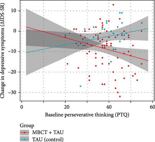 Rumination and Self-Compassion Moderate Mindfulness-Based Cognitive Therapy for Patients With Recurrent and Persistent Major Depressive Disorder: A Controlled Trial