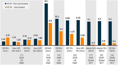 Comment on Limitations of “Assessing Herpes Zoster Vaccine Efficacy in Patients With Diabetes: A Community-Based Cohort Study”