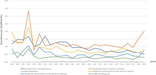 Prevalence of Congenital Ocular Anomalies in 15 Countries of Europe: Results From the Medikeye Study