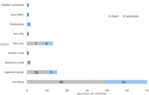 Machine learning in knee injury sequelae detection: Unravelling the role of psychological factors and preventing long-term sequelae