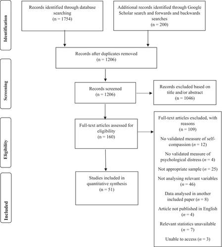 Self-compassion and psychological distress in chronic illness: A meta-analysis