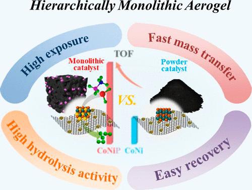 Bimetallic (Co/Ni) MOF-Derived CoNiP Hierarchically Porous Carbon Monolithic Aerogel for the Hydrolysis of Ammonia Borane