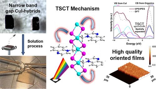Narrow Band Gap Hybrid Copper(I)Iodides: Designer Materials for Optoelectronic Applications