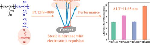 Synthesis, Performance Evaluation, and Adsorption–Dispersion Mechanism of Sulfonic Acid-Terminated Long Side Chain Polycarboxylate Superplasticizers