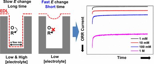 Electrochemical Reactions Affected by Electric Double Layer Overlap in Conducting Nanopores