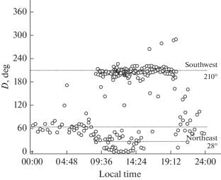 Ground-Level Atmospheric Turbulence in the Sayan Solar Observatory in Summer 2023