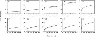 Rheological Properties of Concentrated Xanthan Gum-Guar Gum Mixtures Iin Aqueous and Gum Arabic-Based Emulsion Systems