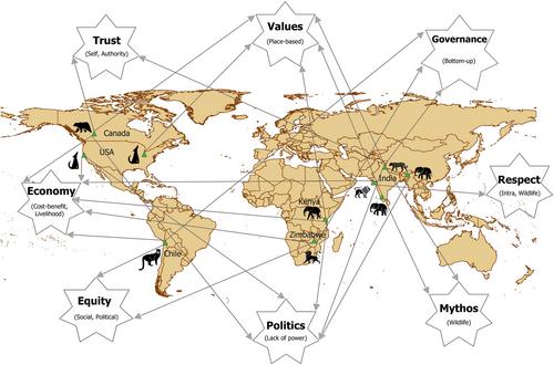 Creating constellations of coexistence through connections between people in human–wildlife conflict areas