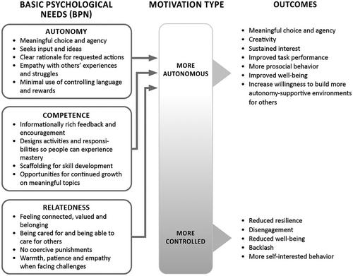 Embedding equity and inclusion in universities through motivational theory and community-based conservation approaches