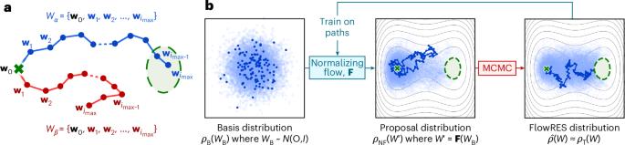 Efficient rare event sampling with unsupervised normalizing flows