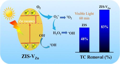 Engineering ZnIn2S4 Nanosheets with Zinc Vacancies: Unleashing Enhanced Photocatalytic Degradation of Tetracycline