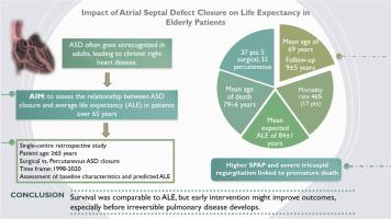 Long-term prognosis of elderly patients undergoing atrial septal defect closure: Are we acting too late?