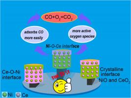 Direct observation of interface-dependent activity in NiO/CeO2 for effective low-temperature CO oxidation