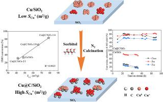 Cu@C/SiO2 catalyst with tunable Cu+ species by sorbitol for the selective hydrogenation of dimethyl oxalate to methyl glycolate