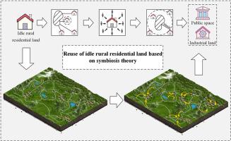 A strategy of building a beautiful and harmonious countryside: Reuse of idle rural residential land based on symbiosis theory