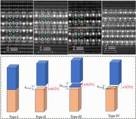 New insights into multiple thickening mechanisms of T1 precipitates in Al-Cu-Li alloys