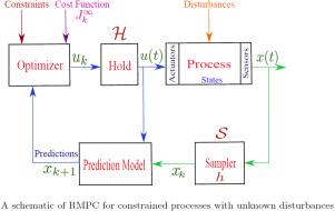 Robust model predictive control of sampled-data Lipschitz nonlinear systems: Application to flexible joint robots