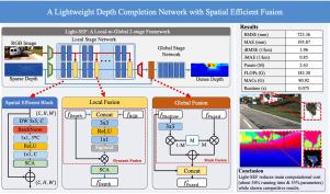 A lightweight depth completion network with spatial efficient fusion