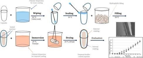 Development and evaluation of innovative enteric-coated capsules for colon-specific delivery of hydrophilic biomaterials