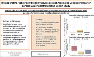 Intraoperative high and low blood pressures are not associated with delirium after cardiac surgery: A retrospective cohort study