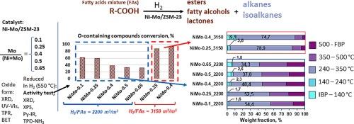 NiMo/ZSM-23 catalysts for deoxygenation and isomerization of C16-C18 fatty acids to sustainable diesel and jet fuel components