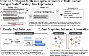 Multi-domain dialogue state tracking via dual dynamic graph with hierarchical slot selector