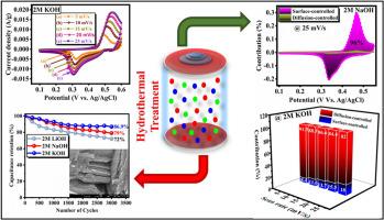 Probing the effect of electrolyte ions on the electrochemical performance of nickel-based metal-organic frameworks