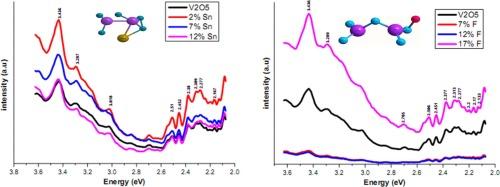 Low Dimensional vanadium pentoxide nanomaterial: Experimental and theoretical characterization on enhancing LED performance