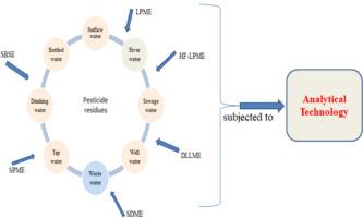 A development in greener microextraction methods for analysis of pesticide residues in environmental water samples: A review