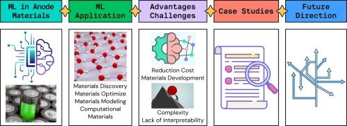 Machine learning in advancing anode materials for Lithium-Ion batteries – A review