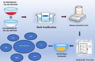 Influence of ZnO on structural magneto-optical dielectric and antibacterial properties of NiFe2O4 (ZnO-NiFe2O4) nanocomposites prepared by sol–gel method