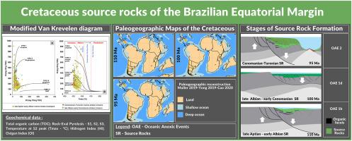 Assessing the geochemical correlation between petroleum source rocks in the Brazilian Equatorial margin basins and global oceanic anoxic events