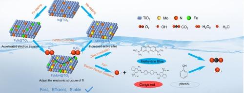 In situ production of hydrogen peroxide from Fe, Mo co-doped N@TiO2 for organic pollutant degradation