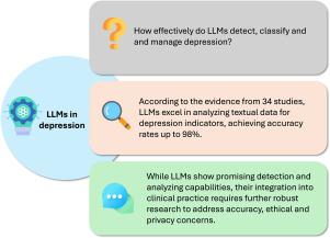 Exploring the efficacy and potential of large language models for depression: A systematic review