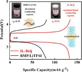 Lamellar confined ionic liquid electrolytes with advanced performance for Li-ion batteries