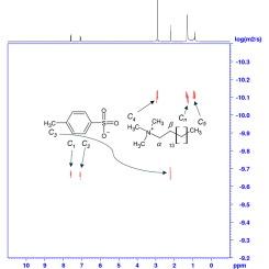 1H and 2D-DOSY study of the micellar properties of a viscoelastic surfactant (cetyltrimethylammonium p-toluenesulfonate) and its physicochemical interactions with a carbohydrate based polymer (sodium alginate)