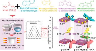 One pot synthesis of donor-acceptor carbon nitride with distinct thiophene rings accelerate photocatalytic hydrogen evolution