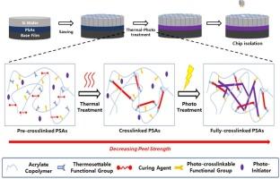 Thermally stable PSA film with reduced adhesion after thermal and UV treatment