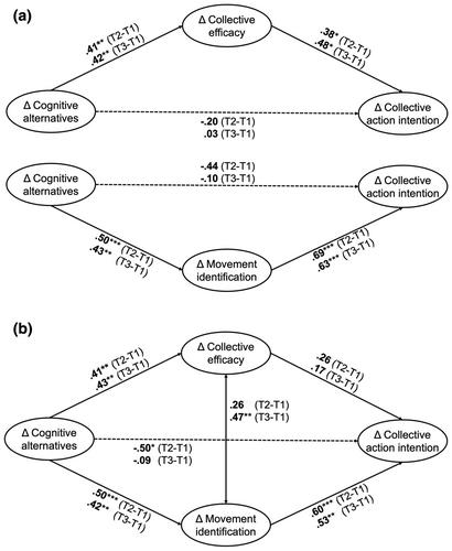 From imagination to activism: Cognitive alternatives motivate commitment to activism through identification with social movements and collective efficacy