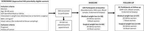 Changes in anthropometry, adiposity, and inflammation in Black and White women engaged in intentional weight loss