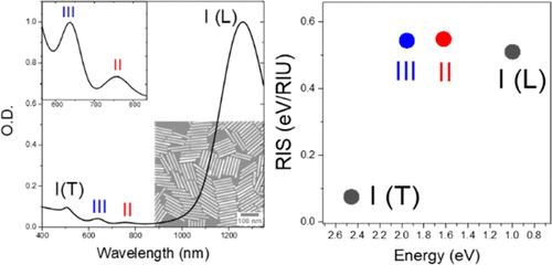 Optical Sensitivity of Multipole Resonant Gold Nanorods in Solution and Film