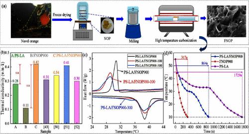 Pore Characteristics and Thermal Properties of a Binary Eutectic Adsorbed into Modified Waste Navel Orange Peels for Energy Storage