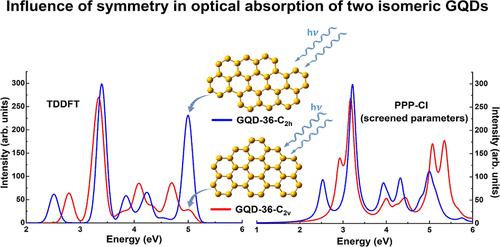 DFT and Model Hamiltonian Study of Optoelectronic Properties of Some Low-Symmetry Graphene Quantum Dots