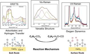 Unraveling the mechanism of the CO2-assisted oxidative dehydrogenation of propane over VOx/CeO2: an operando spectroscopic study†