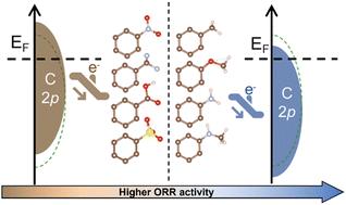 Enhanced ORR activity of carbon defects via substituent-modulated electronic perturbation†