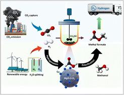 Cu–Mg synergy enhanced synthesis of methyl formate over noble metal-free heterogeneous catalyst systems†