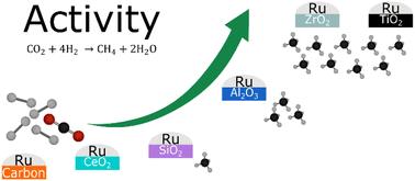 CO2 hydrogenation on ruthenium: comparative study of catalyst supports†