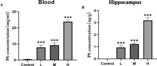 The Effects of Pb on TNF-R1-RIPK1/RIPK3 Signaling Pathway in the Hippocampus of Mice