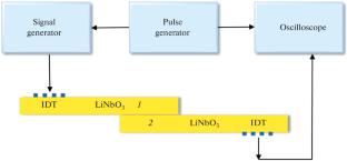 Adjustable Acoustic Delay Line as a Phase Shifter