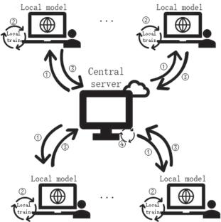 Federated edge learning for medical image augmentation